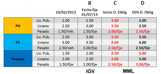 Nitro.pe - Tarifas De Peaje De Rutas De Lima Se Incrementarán En 0.50 ...